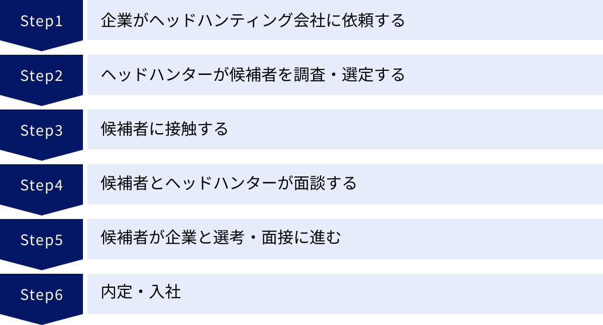 企業がヘッドハンティング会社に依頼する、ヘッドハンターが候補者を調査・選定する、候補者に接触する、候補者とヘッドハンターが面談する、候補者が企業と選考・面接に進む、内定・入社