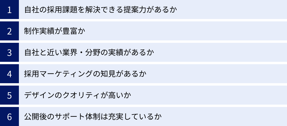 自社の採用課題を解決できる提案力があるか、制作実績が豊富か、自社と近い業界・分野の実績があるか、採用マーケティングの知見があるか、デザインのクオリティが高いか、公開後のサポート体制は充実しているか