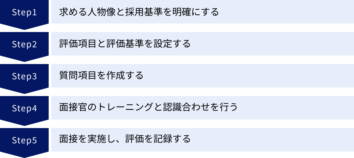 求める人物像と採用基準を明確にする、評価項目と評価基準を設定する、質問項目を作成する、面接官のトレーニングと認識合わせを行う、面接を実施し、評価を記録する