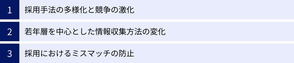 採用手法の多様化と競争の激化、若年層を中心とした情報収集方法の変化、採用におけるミスマッチの防止