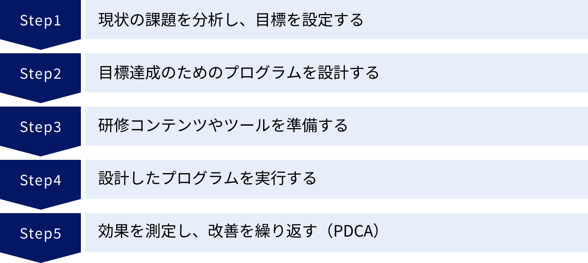 現状の課題を分析し、目標を設定する、目標達成のためのプログラムを設計する、研修コンテンツやツールを準備する、設計したプログラムを実行する、効果を測定し、改善を繰り返す（PDCA）