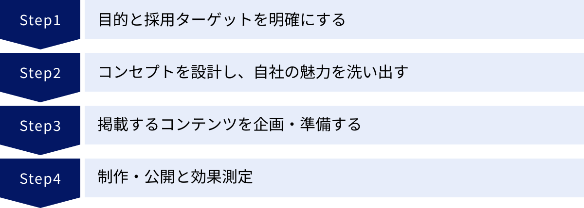 目的と採用ターゲットを明確にする、コンセプトを設計し、自社の魅力を洗い出す、掲載するコンテンツを企画・準備する、制作・公開と効果測定
