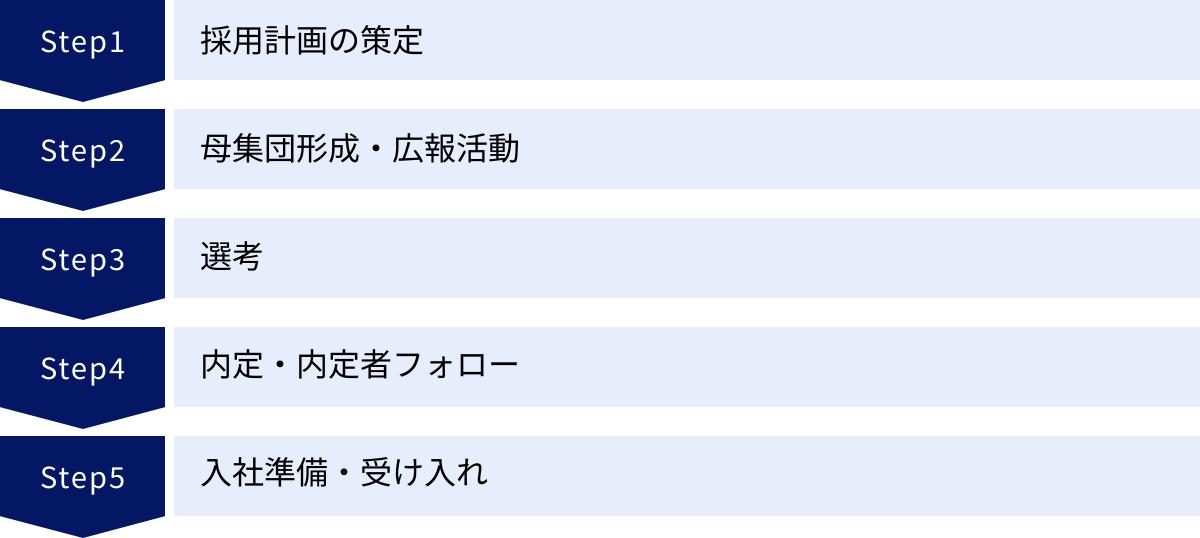 採用計画の策定、母集団形成・広報活動、選考、内定・内定者フォロー、入社準備・受け入れ