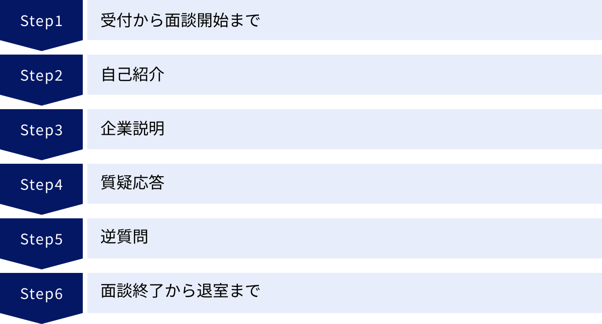 受付から面談開始まで、自己紹介、企業説明、質疑応答、逆質問、面談終了から退室まで
