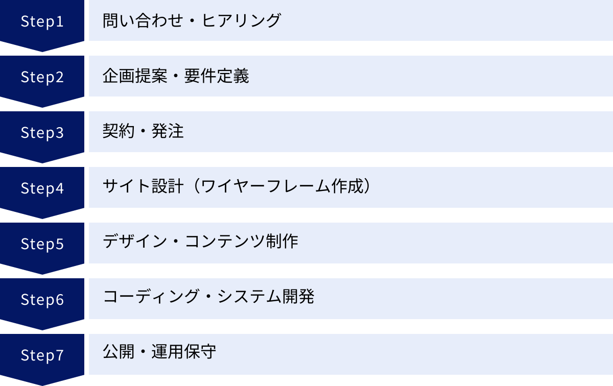 問い合わせ・ヒアリング、企画提案・要件定義、契約・発注、サイト設計（ワイヤーフレーム作成）、デザイン・コンテンツ制作、コーディング・システム開発、公開・運用保守