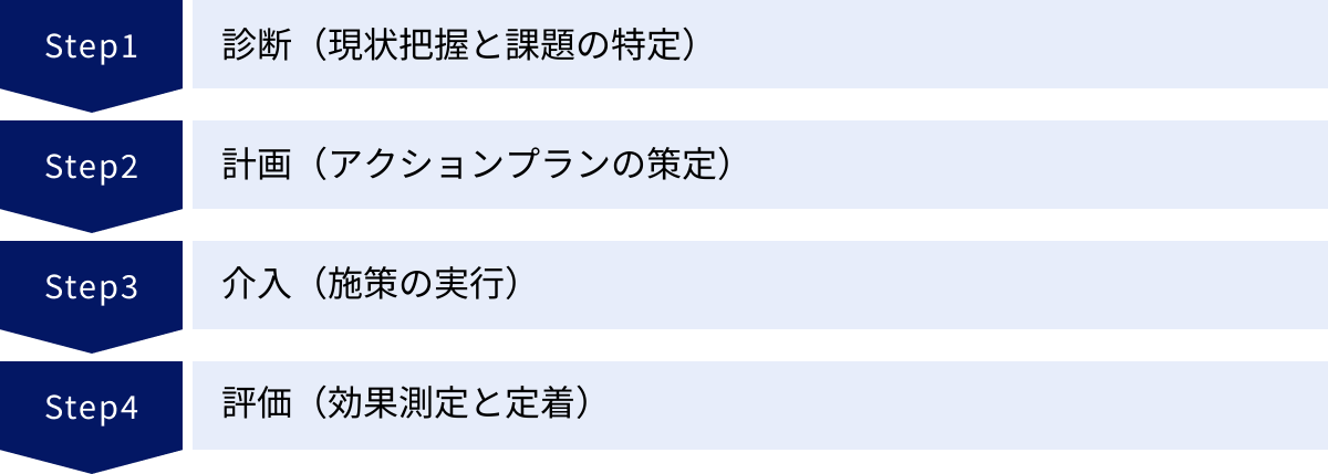 診断（現状把握と課題の特定）、計画（アクションプランの策定）、介入（施策の実行）、評価（効果測定と定着）