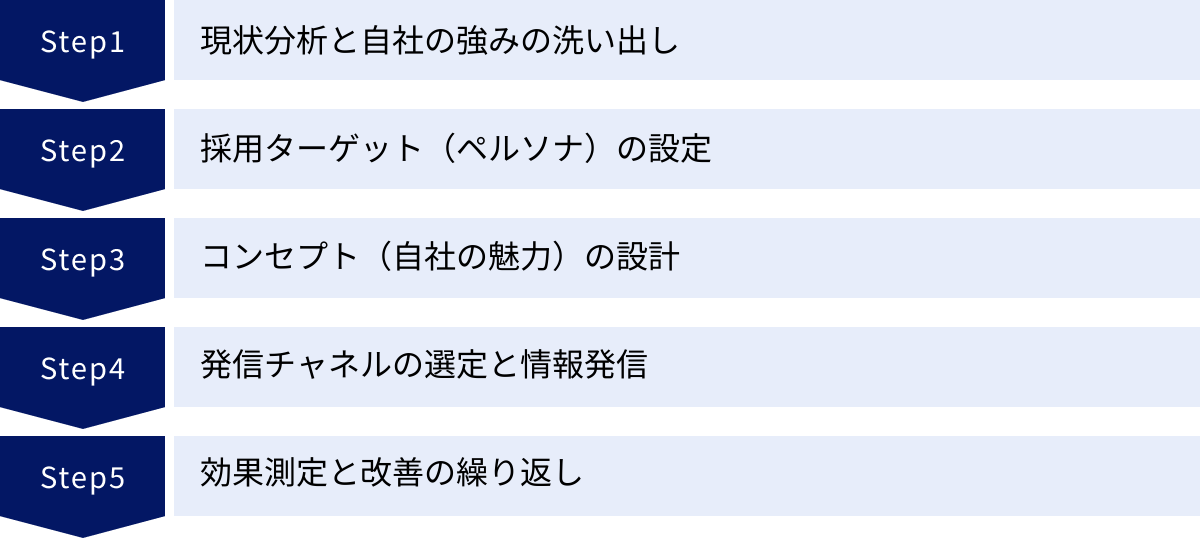 現状分析と自社の強みの洗い出し、採用ターゲット（ペルソナ）の設定、コンセプト（自社の魅力）の設計、発信チャネルの選定と情報発信、効果測定と改善の繰り返し