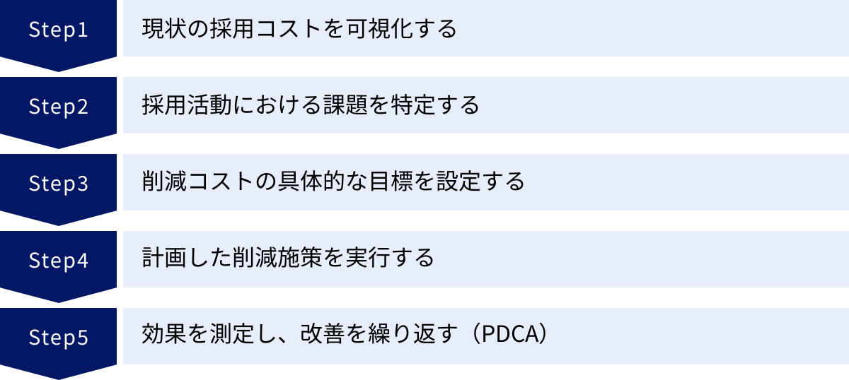 現状の採用コストを可視化する、採用活動における課題を特定する、削減コストの具体的な目標を設定する、計画した削減施策を実行する、効果を測定し、改善を繰り返す（PDCA）