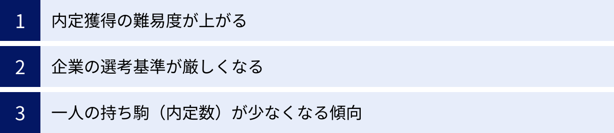 内定獲得の難易度が上がる、企業の選考基準が厳しくなる、一人の持ち駒（内定数）が少なくなる傾向