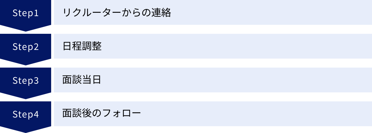 リクルーターからの連絡、日程調整、面談当日、面談後のフォロー