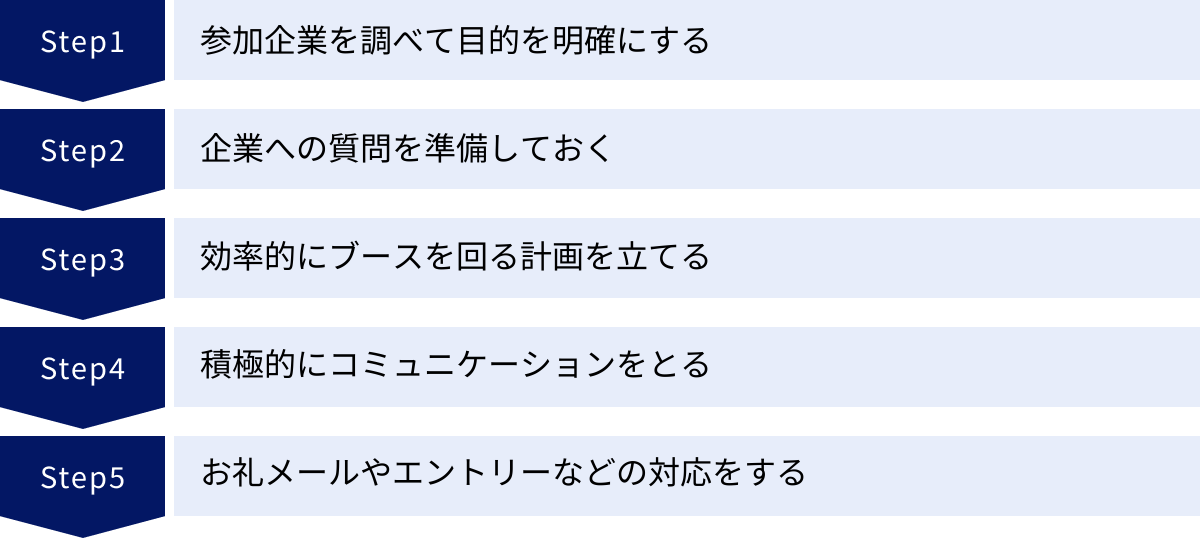 参加企業を調べて目的を明確にする、企業への質問を準備しておく、効率的にブースを回る計画を立てる、積極的にコミュニケーションをとる、お礼メールやエントリーなどの対応をする