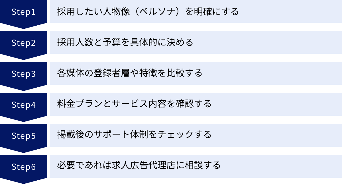 採用したい人物像（ペルソナ）を明確にする、採用人数と予算を具体的に決める、各媒体の登録者層や特徴を比較する、料金プランとサービス内容を確認する、掲載後のサポート体制をチェックする、必要であれば求人広告代理店に相談する
