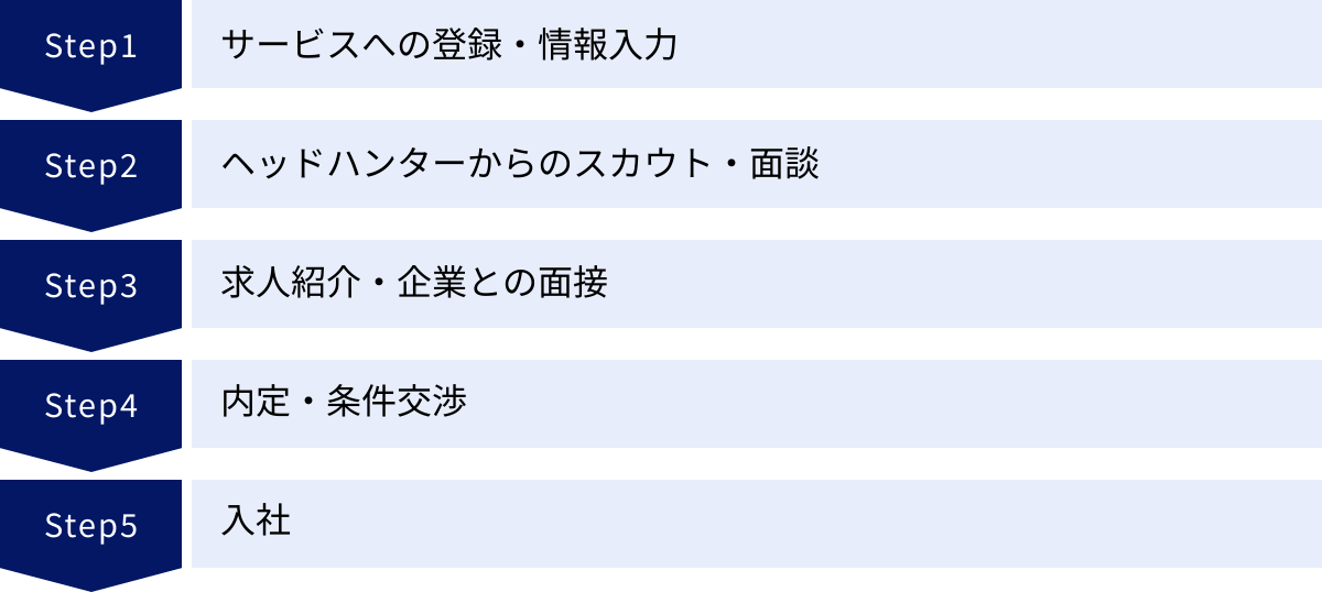 サービスへの登録・情報入力、ヘッドハンターからのスカウト・面談、求人紹介・企業との面接、内定・条件交渉、入社