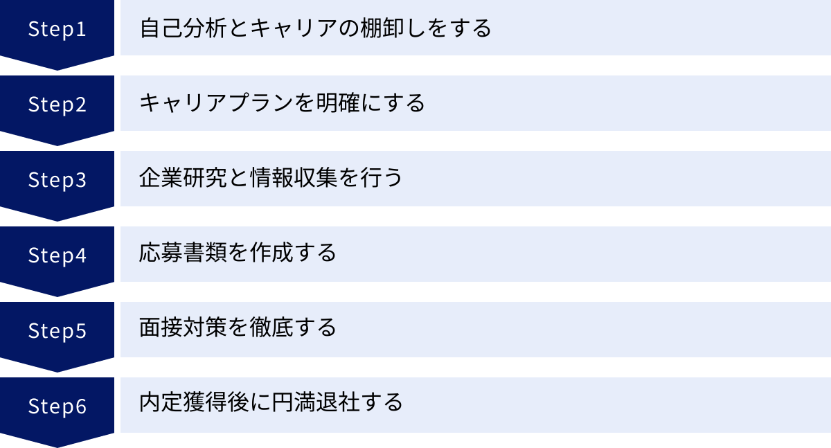 自己分析とキャリアの棚卸しをする、キャリアプランを明確にする、企業研究と情報収集を行う、応募書類を作成する、面接対策を徹底する、内定獲得後に円満退社する