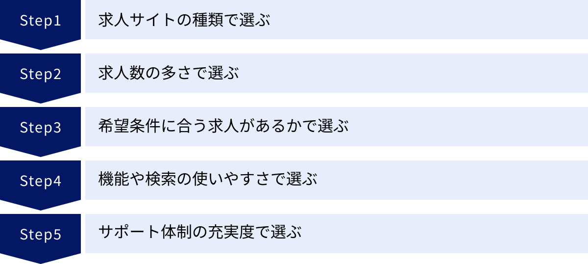 求人サイトの種類で選ぶ、求人数の多さで選ぶ、希望条件に合う求人があるかで選ぶ、機能や検索の使いやすさで選ぶ、サポート体制の充実度で選ぶ