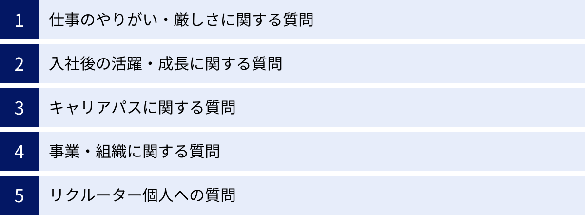 仕事のやりがい・厳しさに関する質問、入社後の活躍・成長に関する質問、キャリアパスに関する質問、事業・組織に関する質問、リクルーター個人への質問