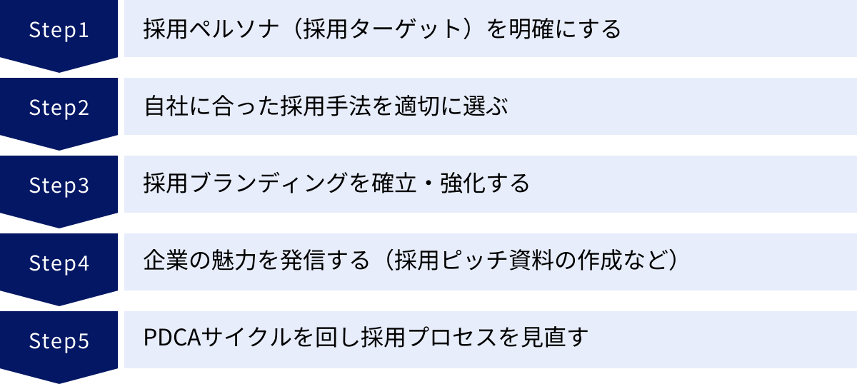 採用ペルソナ（採用ターゲット）を明確にする、自社に合った採用手法を適切に選ぶ、採用ブランディングを確立・強化する、企業の魅力を発信する（採用ピッチ資料の作成など）、PDCAサイクルを回し採用プロセスを見直す