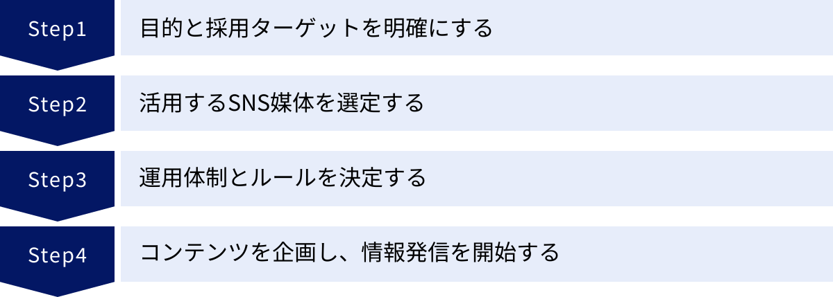 目的と採用ターゲットを明確にする、活用するSNS媒体を選定する、運用体制とルールを決定する、コンテンツを企画し、情報発信を開始する