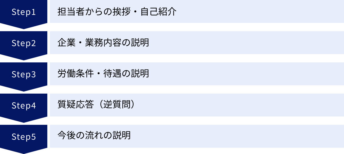 担当者からの挨拶・自己紹介、企業・業務内容の説明、労働条件・待遇の説明、質疑応答（逆質問）、今後の流れの説明