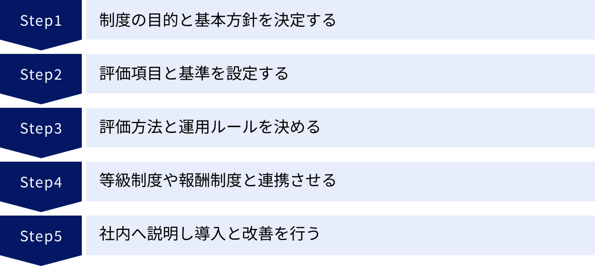 制度の目的と基本方針を決定する、評価項目と基準を設定する、評価方法と運用ルールを決める、等級制度や報酬制度と連携させる、社内へ説明し導入と改善を行う