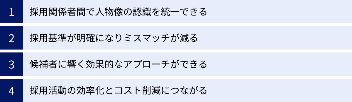 採用関係者間で人物像の認識を統一できる、採用基準が明確になりミスマッチが減る、候補者に響く効果的なアプローチができる、採用活動の効率化とコスト削減につながる