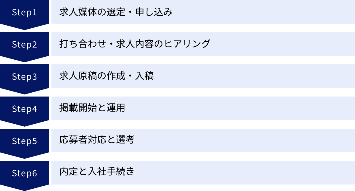 求人媒体の選定・申し込み、打ち合わせ・求人内容のヒアリング、求人原稿の作成・入稿、掲載開始と運用、応募者対応と選考、内定と入社手続き