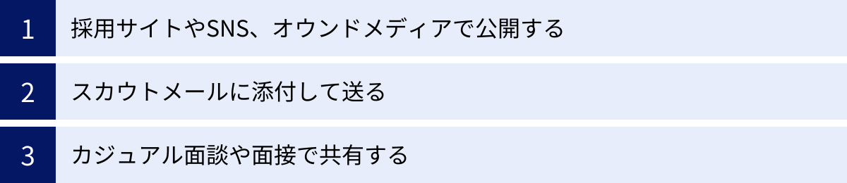 採用サイトやSNS、オウンドメディアで公開する、スカウトメールに添付して送る、カジュアル面談や面接で共有する