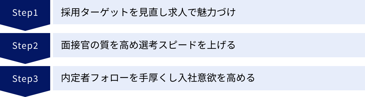 採用ターゲットを見直し求人で魅力づけ、面接官の質を高め選考スピードを上げる、内定者フォローを手厚くし入社意欲を高める