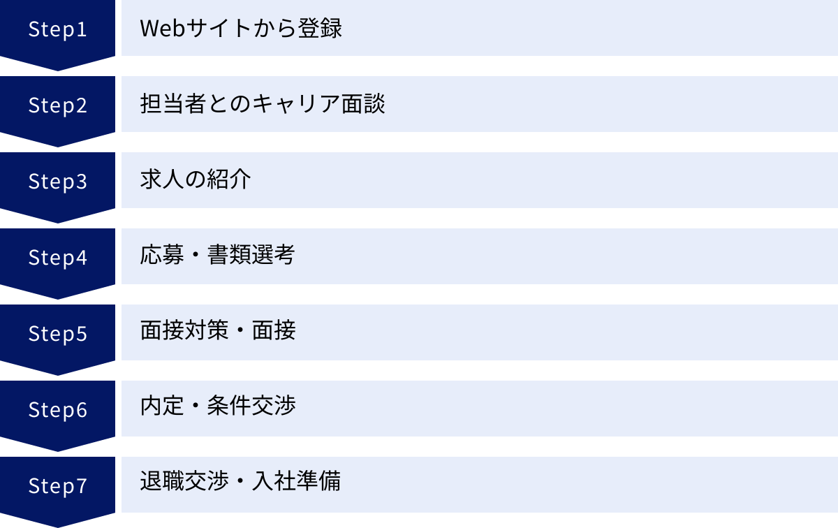 Webサイトから登録、担当者とのキャリア面談、求人の紹介、応募・書類選考、面接対策・面接、内定・条件交渉、退職交渉・入社準備