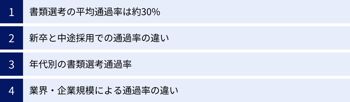 書類選考の平均通過率は約30%、新卒と中途採用での通過率の違い、年代別の書類選考通過率、業界・企業規模による通過率の違い