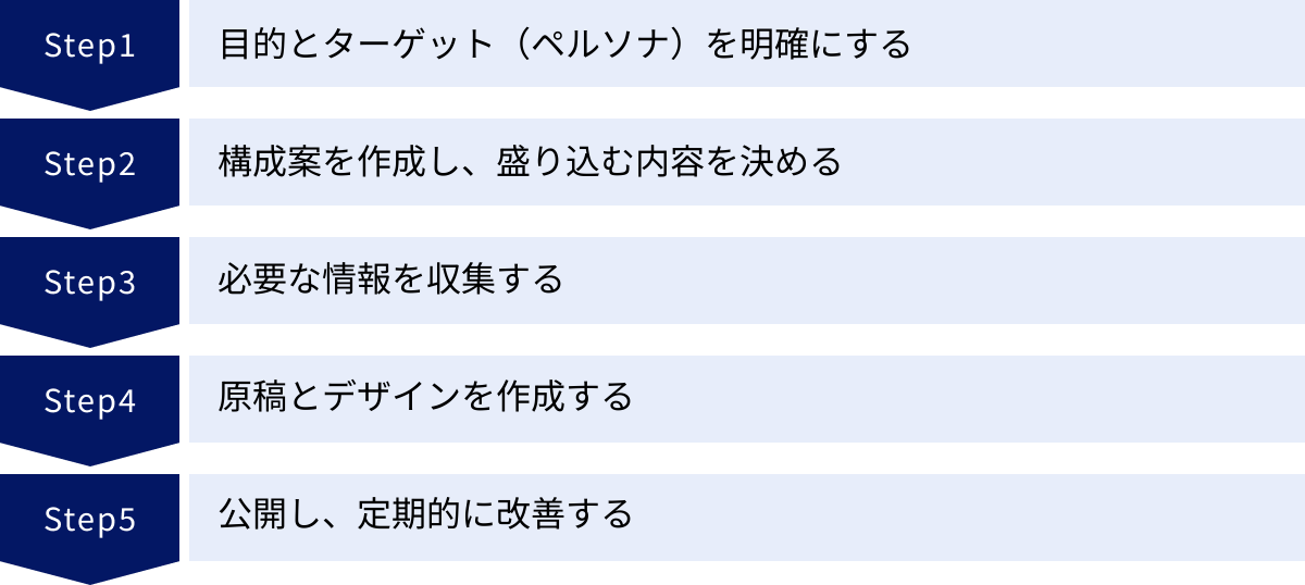 目的とターゲット（ペルソナ）を明確にする、構成案を作成し、盛り込む内容を決める、必要な情報を収集する、原稿とデザインを作成する、公開し、定期的に改善する