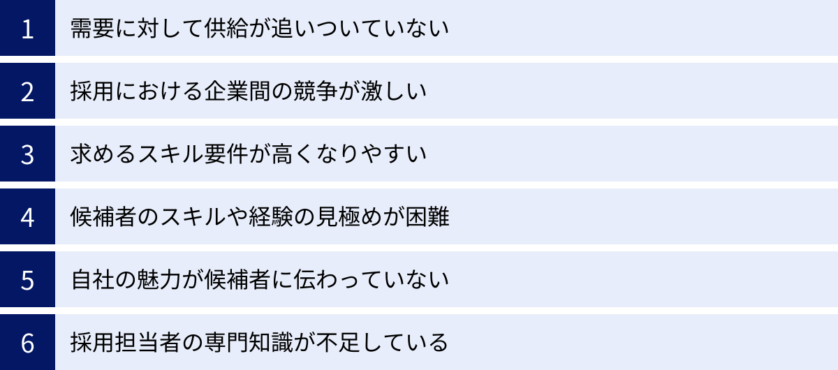 需要に対して供給が追いついていない、採用における企業間の競争が激しい、求めるスキル要件が高くなりやすい、候補者のスキルや経験の見極めが困難、自社の魅力が候補者に伝わっていない、採用担当者の専門知識が不足している