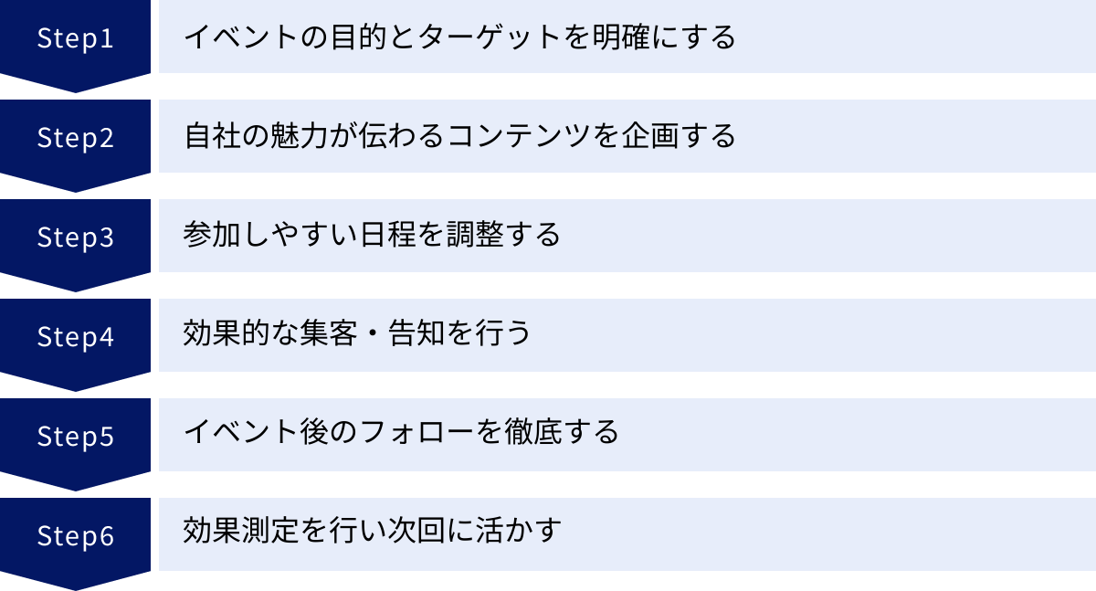 イベントの目的とターゲットを明確にする、自社の魅力が伝わるコンテンツを企画する、参加しやすい日程を調整する、効果的な集客・告知を行う、イベント後のフォローを徹底する、効果測定を行い次回に活かす