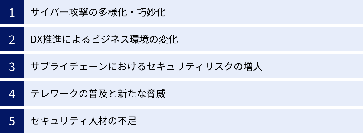 サイバー攻撃の多様化・巧妙化、DX推進によるビジネス環境の変化、サプライチェーンにおけるセキュリティリスクの増大、テレワークの普及と新たな脅威、セキュリティ人材の不足