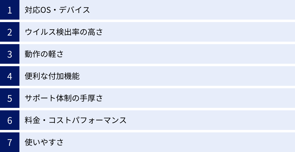 対応OS・デバイス、ウイルス検出率の高さ、動作の軽さ、便利な付加機能、サポート体制の手厚さ、料金・コストパフォーマンス、使いやすさ