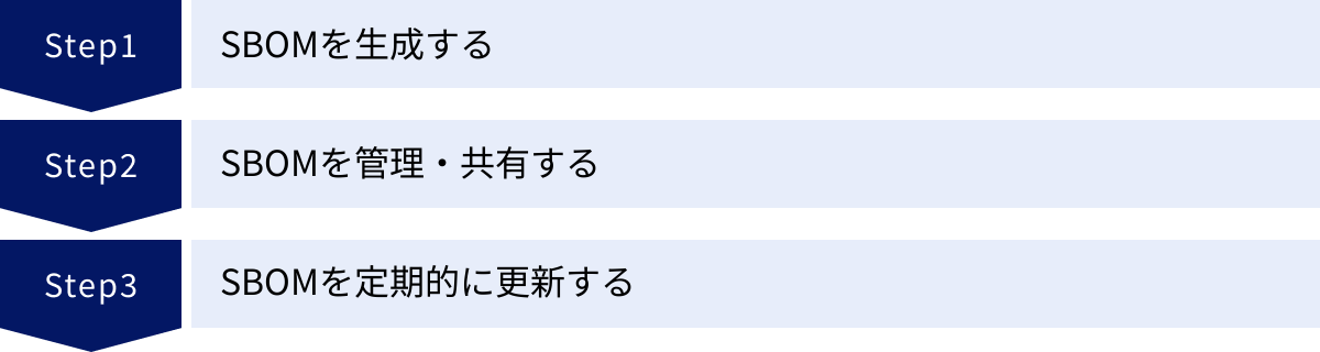 SBOMを生成する、SBOMを管理・共有する、SBOMを定期的に更新する