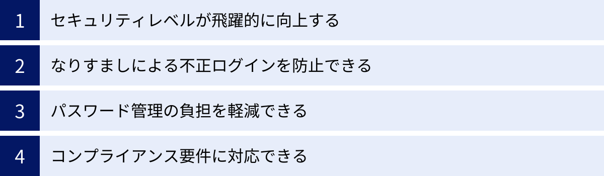 セキュリティレベルが飛躍的に向上する、なりすましによる不正ログインを防止できる、パスワード管理の負担を軽減できる、コンプライアンス要件に対応できる