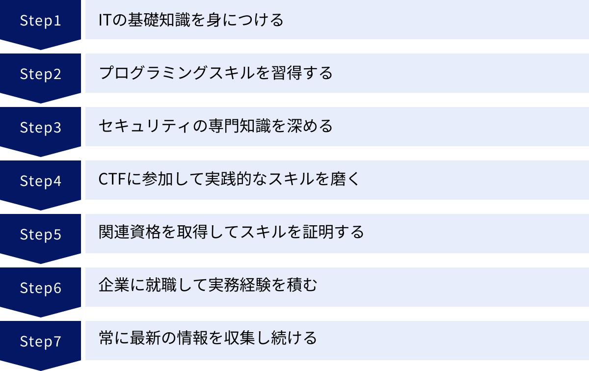 ITの基礎知識を身につける、プログラミングスキルを習得する、セキュリティの専門知識を深める、CTFに参加して実践的なスキルを磨く、関連資格を取得してスキルを証明する、企業に就職して実務経験を積む、常に最新の情報を収集し続ける