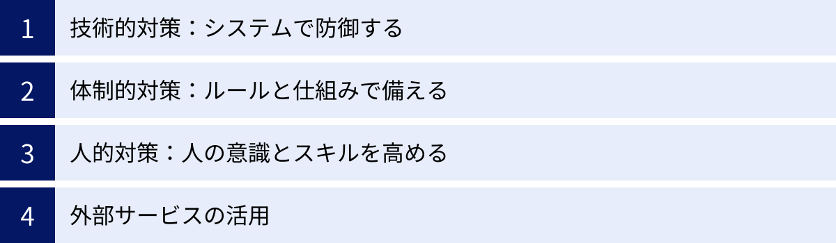 技術的対策：システムで防御する、体制的対策：ルールと仕組みで備える、人的対策：人の意識とスキルを高める、外部サービスの活用