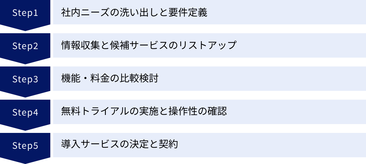 社内ニーズの洗い出しと要件定義、情報収集と候補サービスのリストアップ、機能・料金の比較検討、無料トライアルの実施と操作性の確認、導入サービスの決定と契約