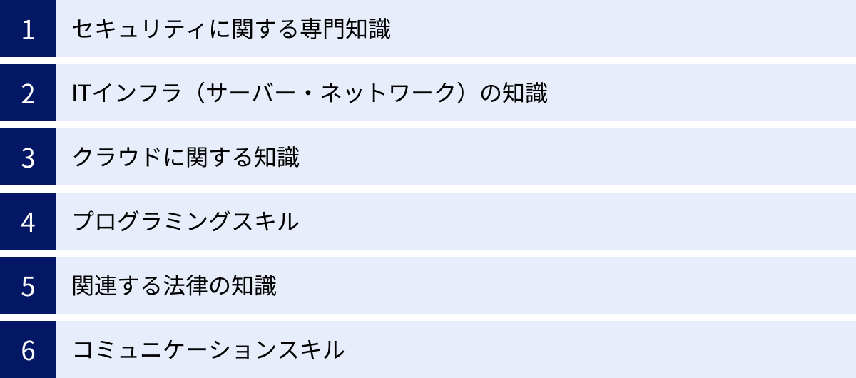 セキュリティに関する専門知識、ITインフラ（サーバー・ネットワーク）の知識、クラウドに関する知識、プログラミングスキル、関連する法律の知識、コミュニケーションスキル
