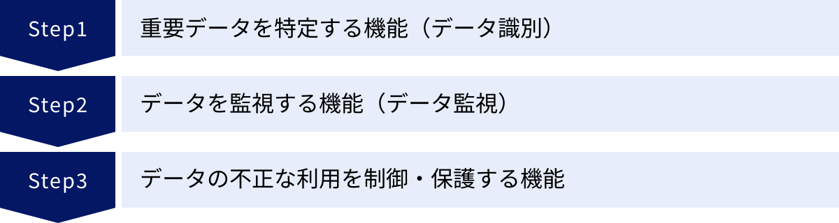 重要データを特定する機能（データ識別）、データを監視する機能（データ監視）、データの不正な利用を制御・保護する機能