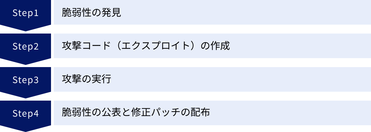 脆弱性の発見、攻撃コード（エクスプロイト）の作成、攻撃の実行、脆弱性の公表と修正パッチの配布
