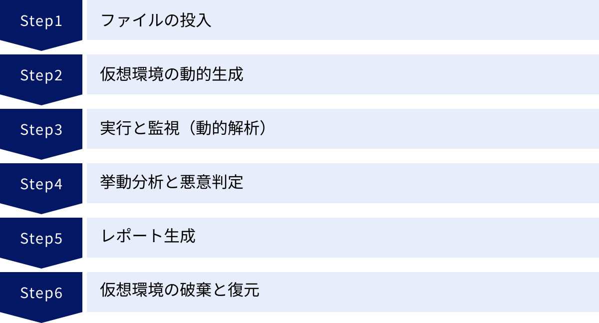 ファイルの投入、仮想環境の動的生成、実行と監視（動的解析）、挙動分析と悪意判定、レポート生成、仮想環境の破棄と復元