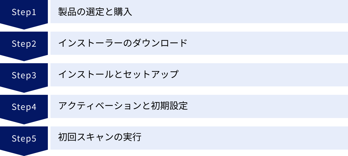 製品の選定と購入、インストーラーのダウンロード、インストールとセットアップ、アクティベーションと初期設定、初回スキャンの実行