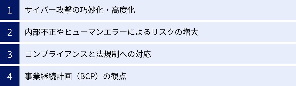 サイバー攻撃の巧妙化・高度化、内部不正やヒューマンエラーによるリスクの増大、コンプライアンスと法規制への対応、事業継続計画（BCP）の観点