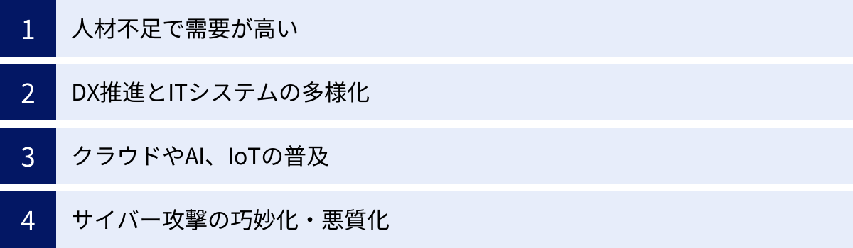 人材不足で需要が高い、DX推進とITシステムの多様化、クラウドやAI、IoTの普及、サイバー攻撃の巧妙化・悪質化