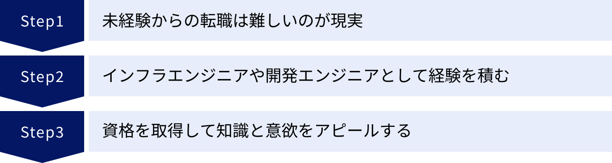 未経験からの転職は難しいのが現実、インフラエンジニアや開発エンジニアとして経験を積む、資格を取得して知識と意欲をアピールする