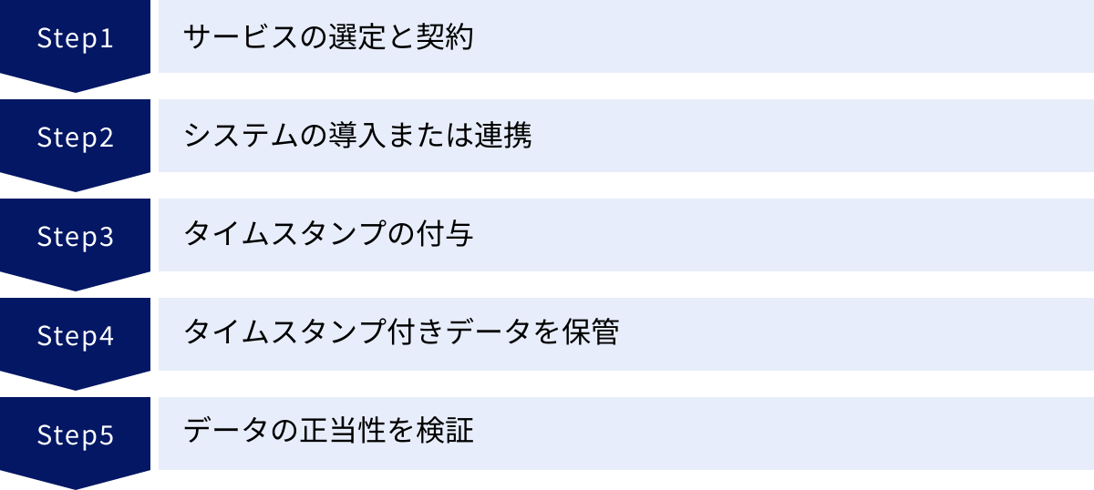 サービスの選定と契約、システムの導入または連携、タイムスタンプの付与、タイムスタンプ付きデータを保管、データの正当性を検証