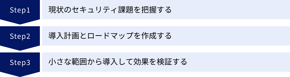 現状のセキュリティ課題を把握する、導入計画とロードマップを作成する、小さな範囲から導入して効果を検証する